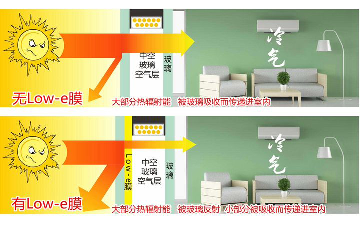 希歐系統(tǒng)門窗l(fā)ow-e玻璃夏季節(jié)能